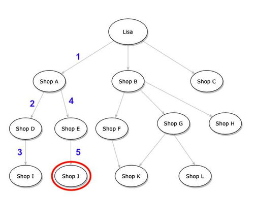 人工智能基础软件开发中的两种最基本搜索算法